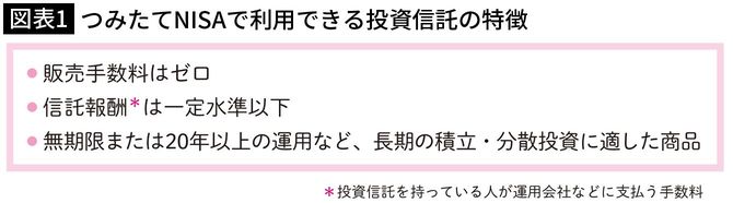 【図表1】つみたてNISAで利用できる投資信託の特徴