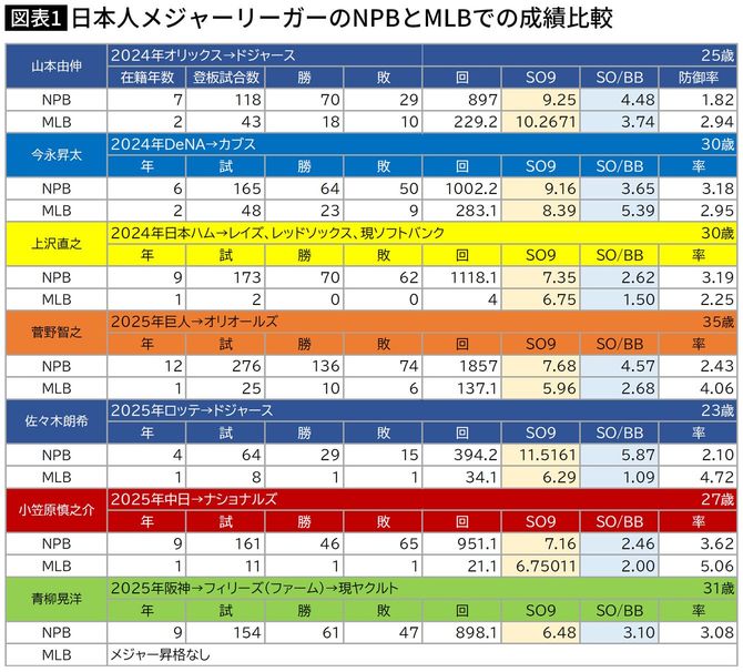 【図表】日本人メジャーリーガーのNPBとMLBでの成績比較