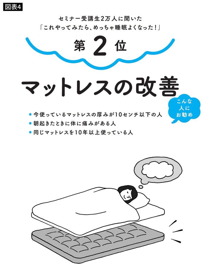 第2位はマットレスの改善