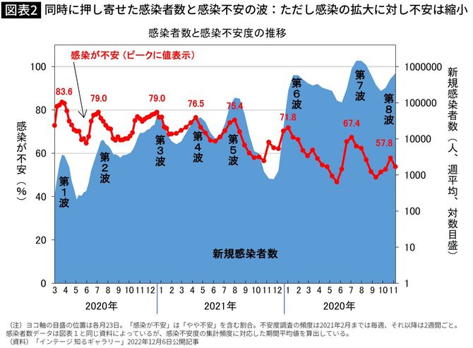 【図表】同時に押し寄せた感染者数と感染不安の波:ただし感染の拡大に対し不安は縮小