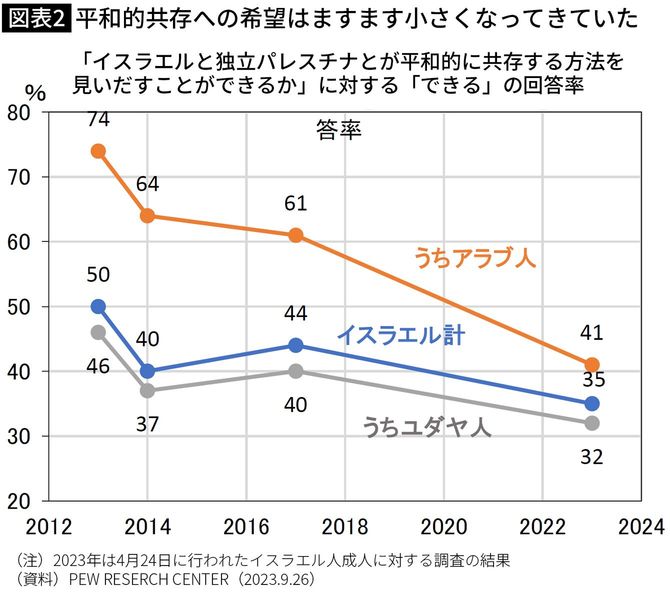 【図表】「イスラエルと独立パレスチナとが平和的に共存する方法を見いだすことができるか」に対する「できる」の回答率