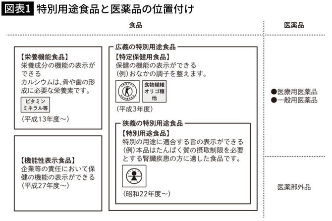 【図表1】特別用途食品と医薬品の位置付け