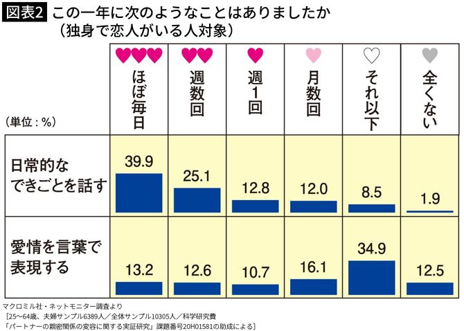 【図表2】この一年に次のようなことはありましたか(独身で恋人がいる人対象)