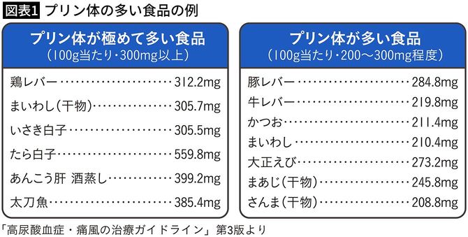 【図表1】プリン体の多い食品の例