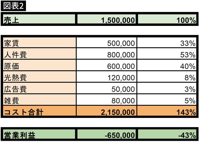 売り上げが半減した場合のシミュレーション
