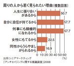 周りの人から若く見られたい理由(複数回答)