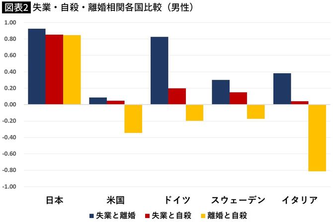 失業・自殺・離婚相関各国比較（男性）