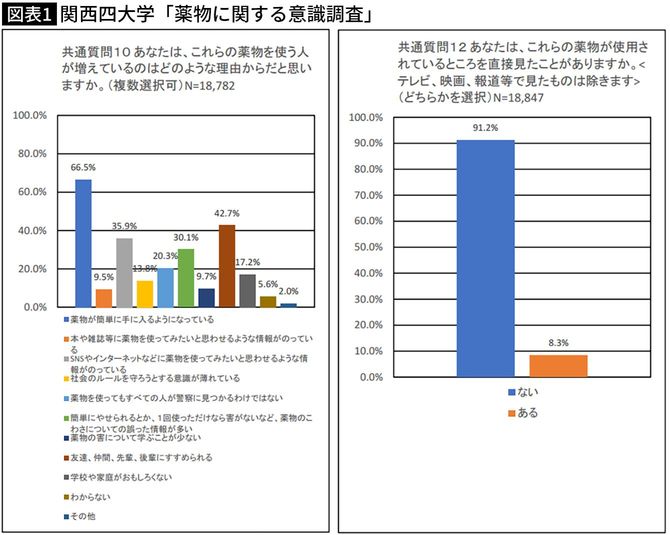 【図表】関西四大学「薬物に関する意識調査」
