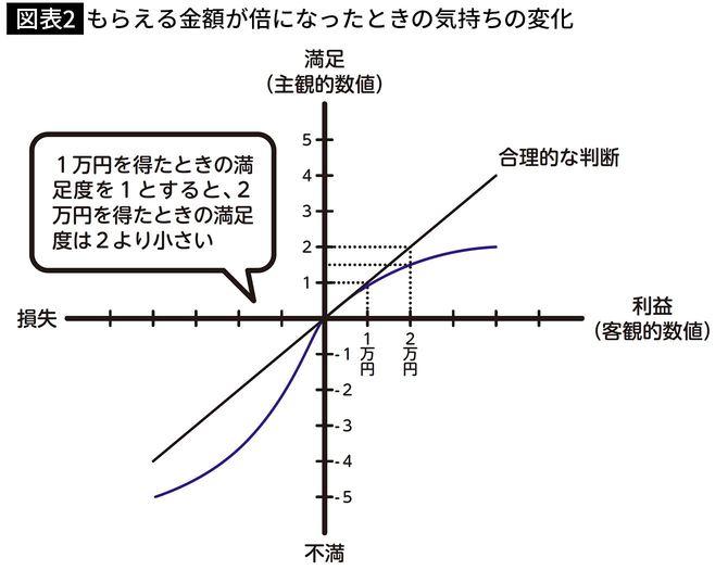 【図表2】もらえる金額が倍になったときの気持ちの変化