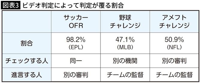 【図表3】ビデオ判定によって判定が覆る割合
