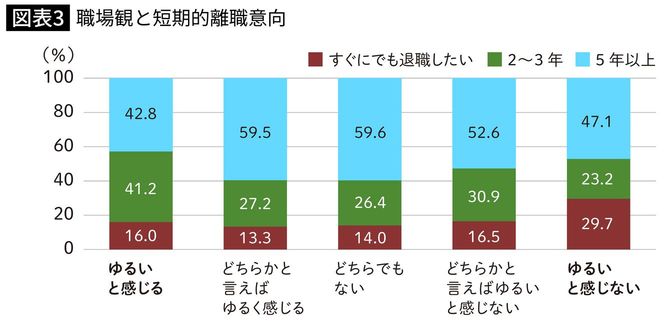 図表3「職場観と短期的離職意向」