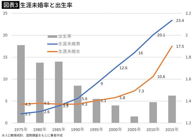 【図表3】生涯未婚率と出生率