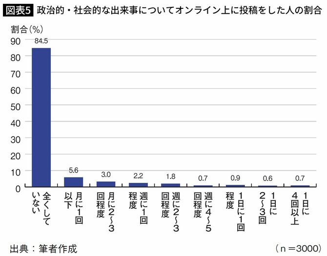 政治的・社会的な出来事についてオンライン上に投稿をした人の割合（n＝3000）