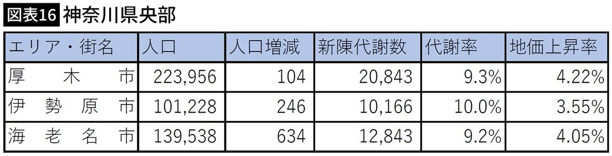 【図表】神奈川県央部