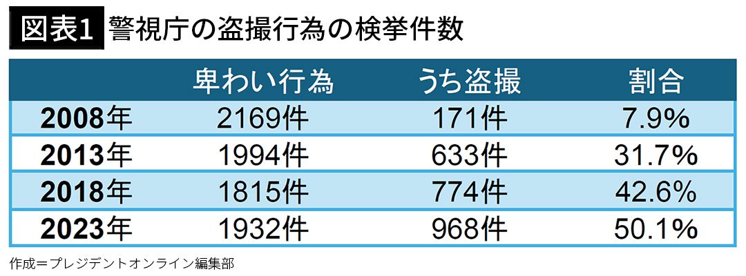 【図表1】警視庁の盗撮行為の検挙件数