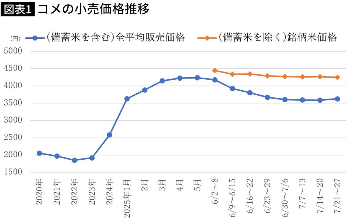 おこめ券でも､消費税ゼロでも｢コメの値段｣は下がらない…高市首相が