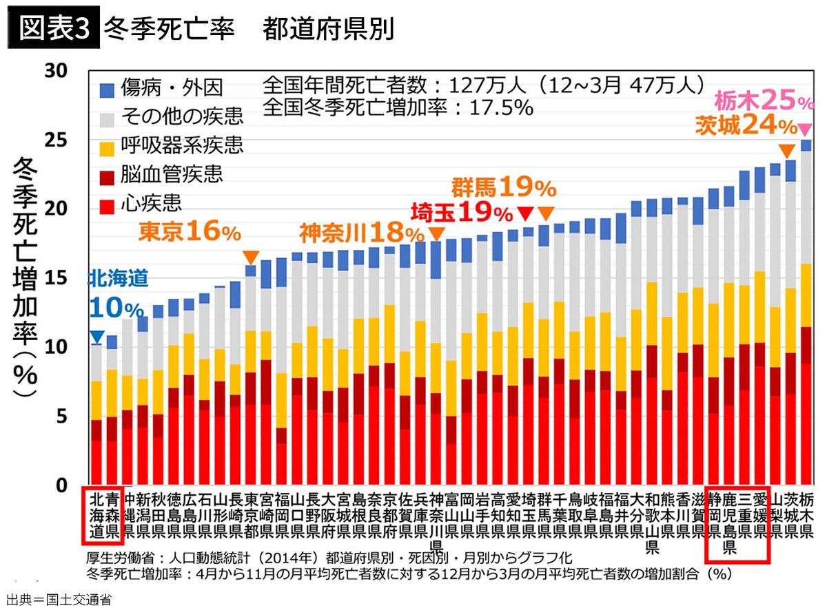 【図表3】冬季死亡率　都道府県別