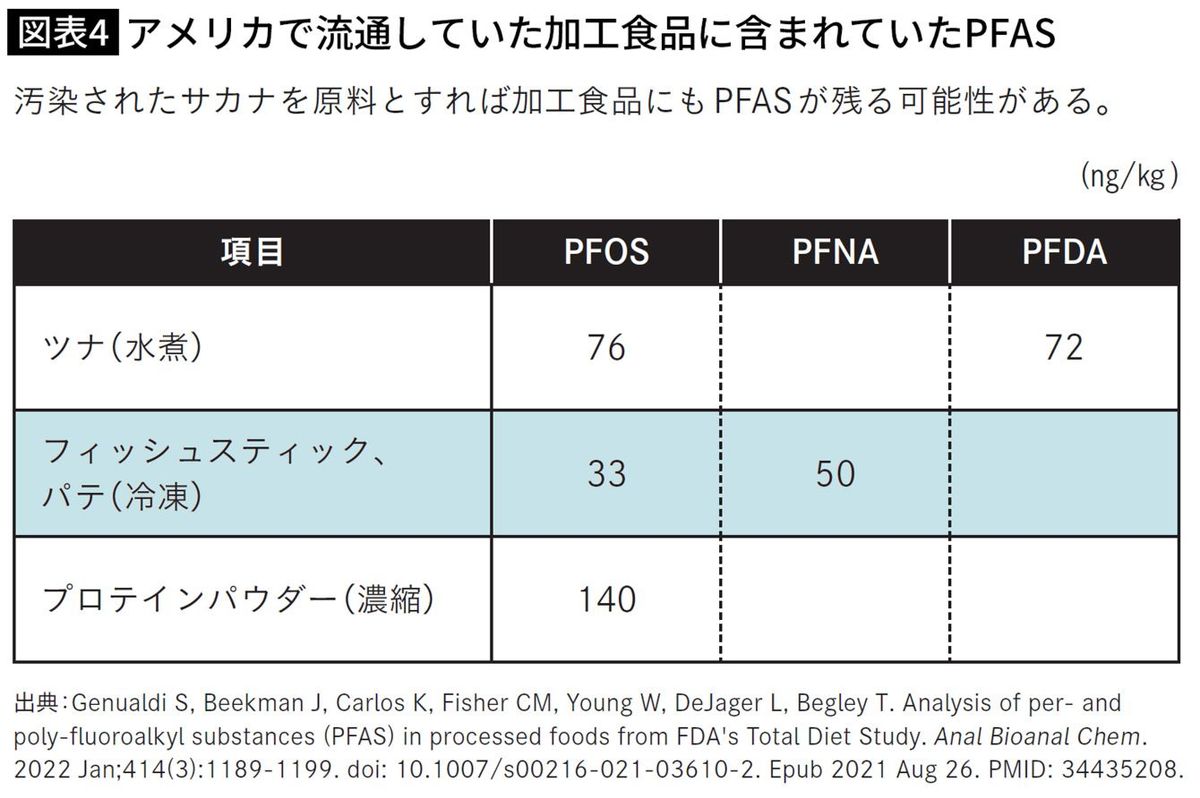 アメリカで流通していた加工食品に含まれていたPFAS