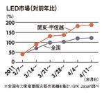 LED市場（対前年比）