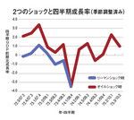 2つのショックと四半期成長率（季節調整済み）