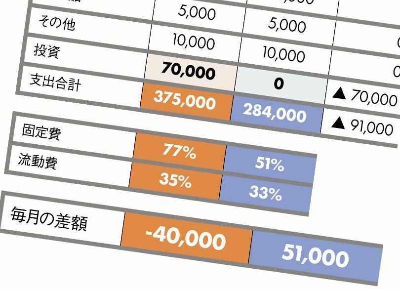 40代"貯蓄目的の投資で赤字"は本末転倒 ヒントは「使う貯蓄・貯める貯蓄」