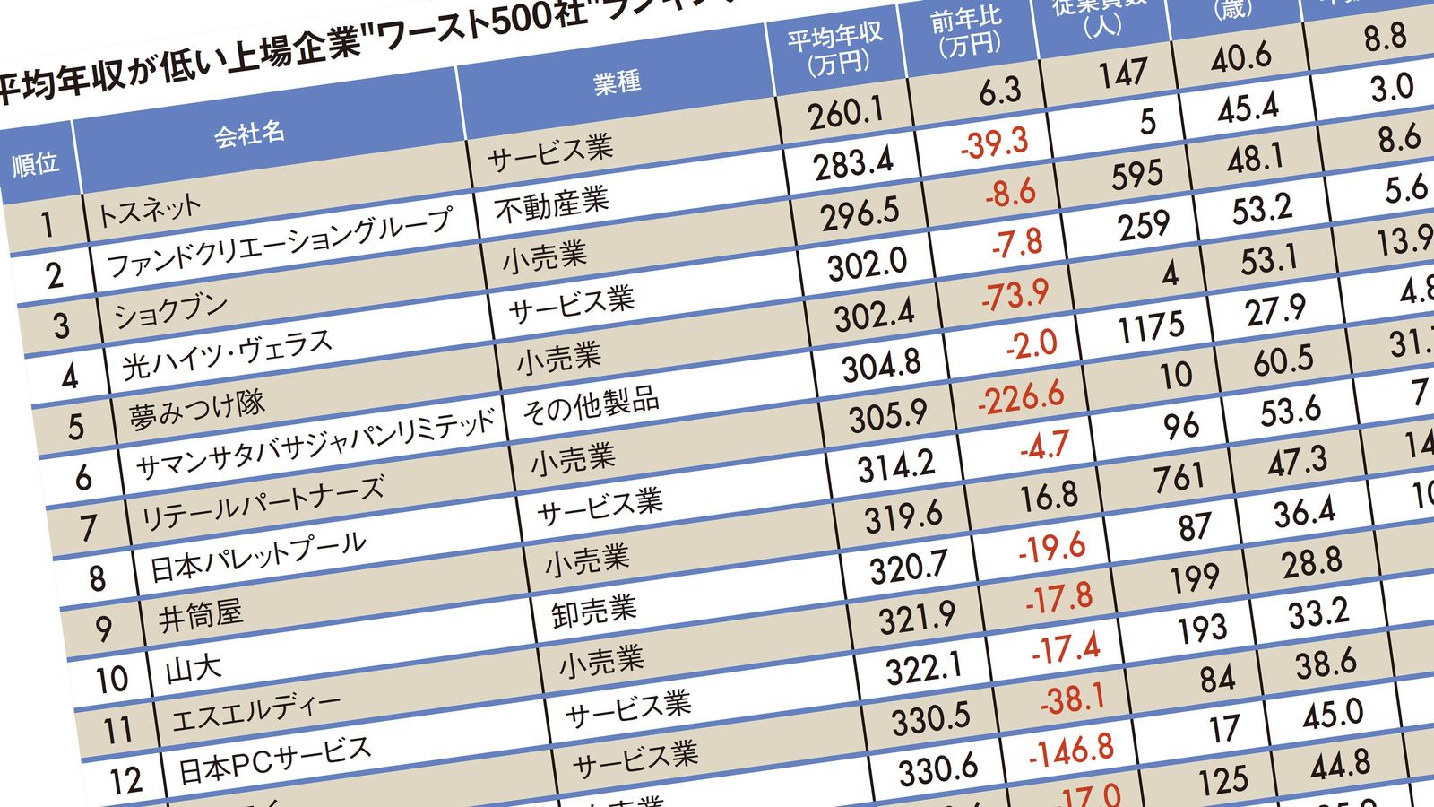 平均年収が低いワースト500社ランキング2019 6.3万増でも2年連続1位はあの会社