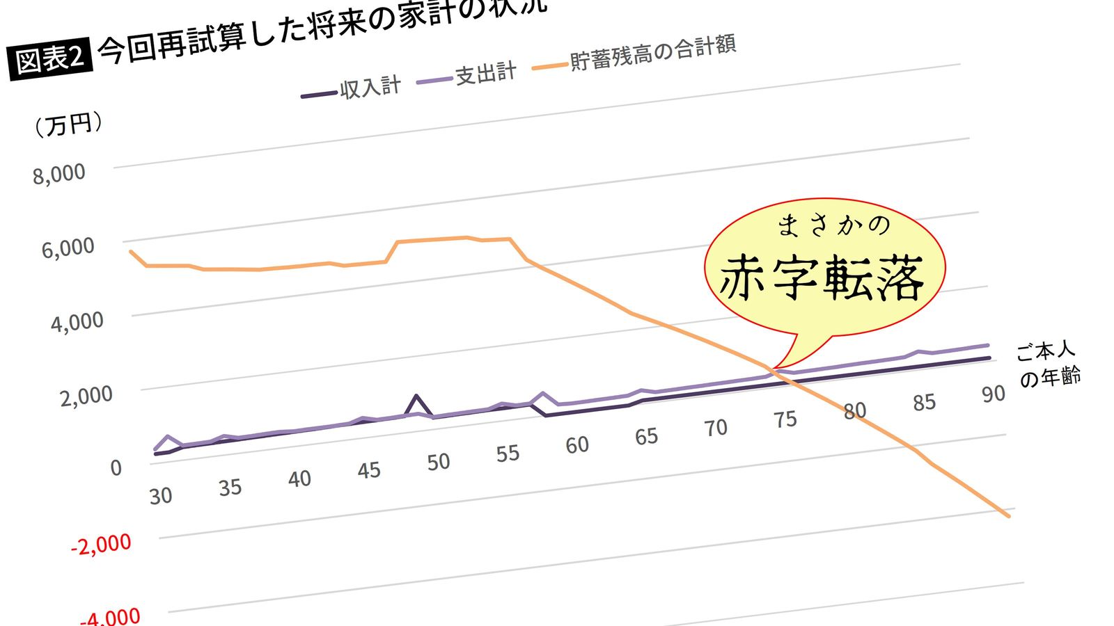 30歳長男が生涯無職でも黒字家計のはずが…5年後再試算で｢77歳で底を突く｣まさかの赤字転落決定の驚愕理由 預貯金5700万円も軽く吹っ飛ぶ…急激な生活コスト高になったワケ