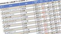 平均年収が低いワースト500社ランキング2019