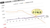 30歳長男が生涯無職でも黒字家計のはずが…5年後再試算で｢77歳で底を突く｣まさかの赤字転落決定の驚愕理由