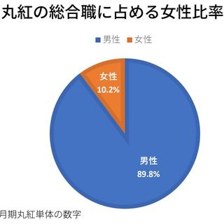 男社会の極み 総合商社がついに 丸紅 新卒採用の女性総合職5割 真の狙い これは 名ばかり施策 ではない President Online プレジデントオンライン