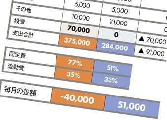 40代"貯蓄目的の投資で赤字"は本末転倒