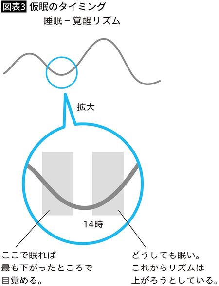 【図表3】仮眠のタイミング