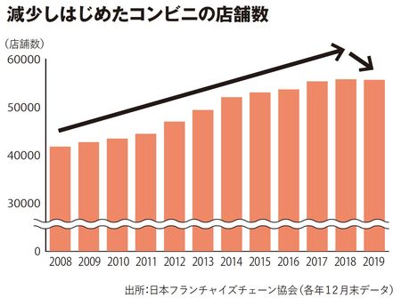 減少しはじめたコンビニの店舗数