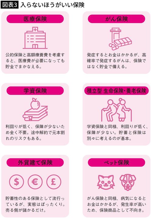 【図表3】入らないほうがいい保険