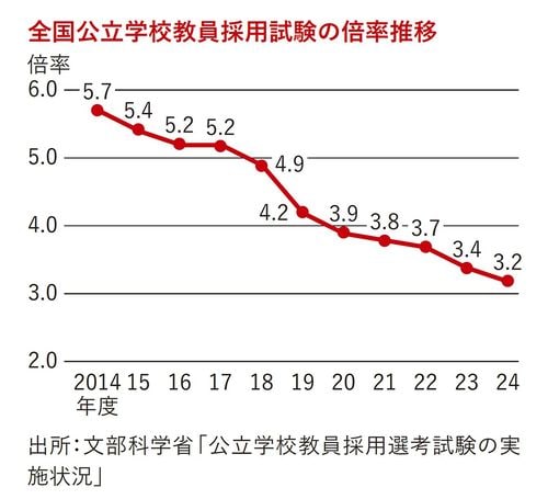 【図表】全国公立学校教員採用試験の倍率推移