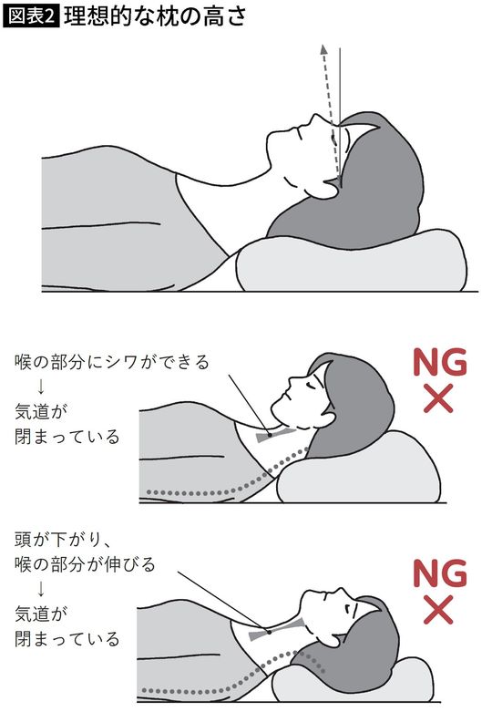 【図表】理想的な枕の高さ