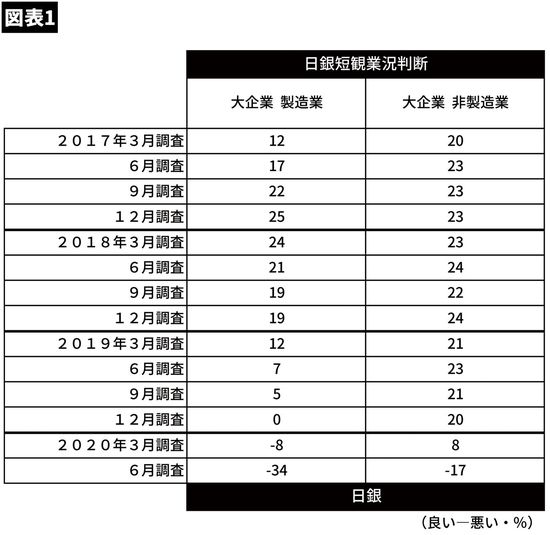 【図表1】2017年からの大企業製造業と大企業非製造業の景況感の推移
