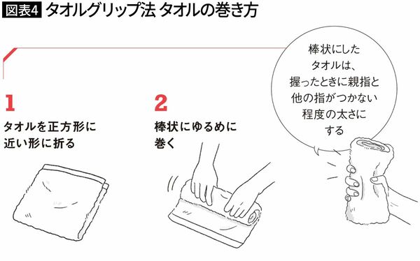 【図表4】タオルの巻き方