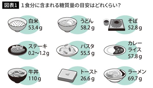 1食分に含まれる糖質量の目安はどれくらい？