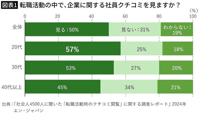 【図表1】転職活動の中で、企業に関する社員クチコミを見ますか?