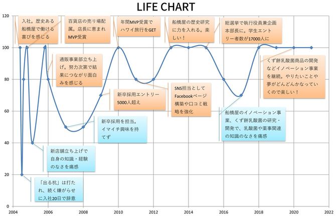 佐藤恭子さんのLIFE CHART