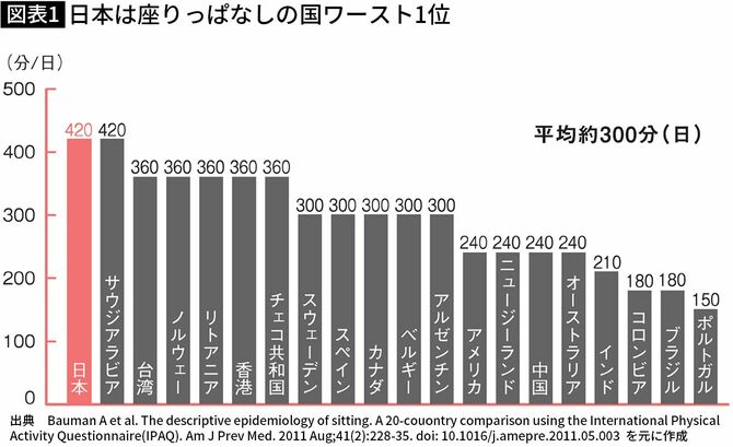 【図表】日本は座りっぱなしの国ワースト1位