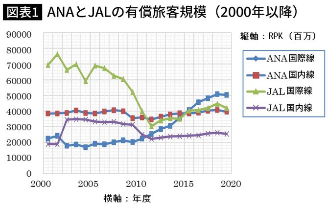 ANAとJALの有償旅客規模（2000年以降）