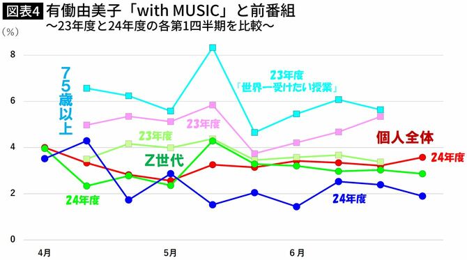 【図表】有働由美子「with MUSIC」と前番組～23年度と24年度の各第1四半期を比較～