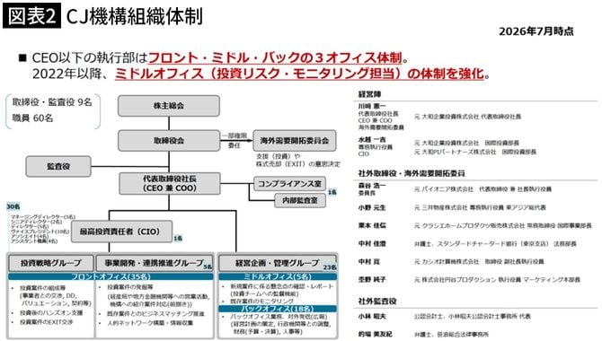 【図表2】CJ機構組織体制