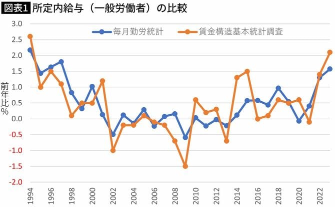 【図表】所定内給与（一般労働者）の比較