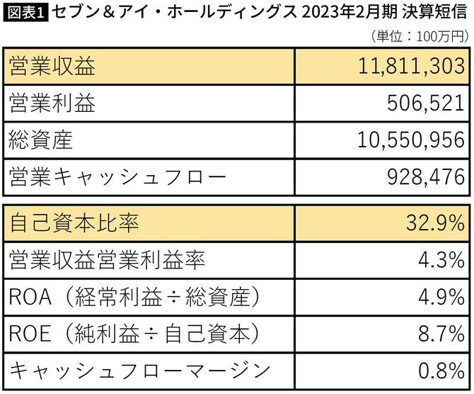 【図表】セブン&アイ・ホールディングス 2023年2月期 決算短信