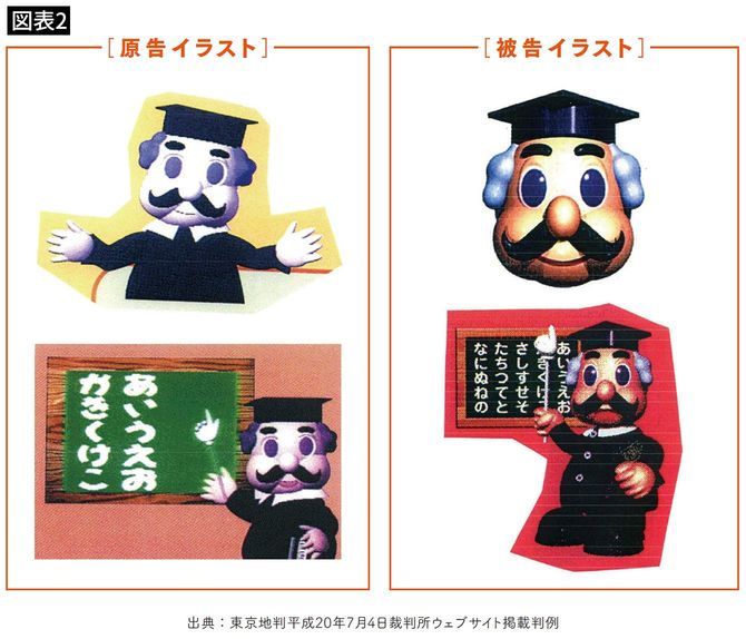 【図表2】博士をイメージした人物のキャラクターの類似性が問題となった、原告と被告のイラスト
