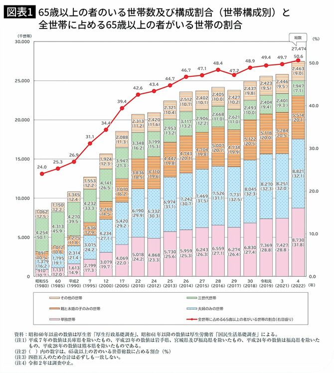 65歳以上の者がいる世帯構成、世帯の割合