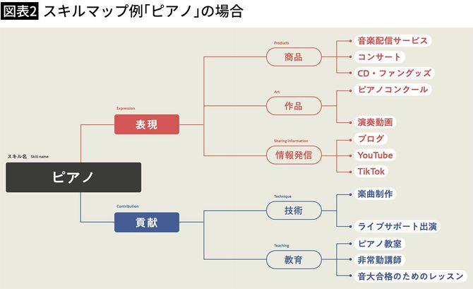 【図表2】スキルマップ例「ピアノ」の場合